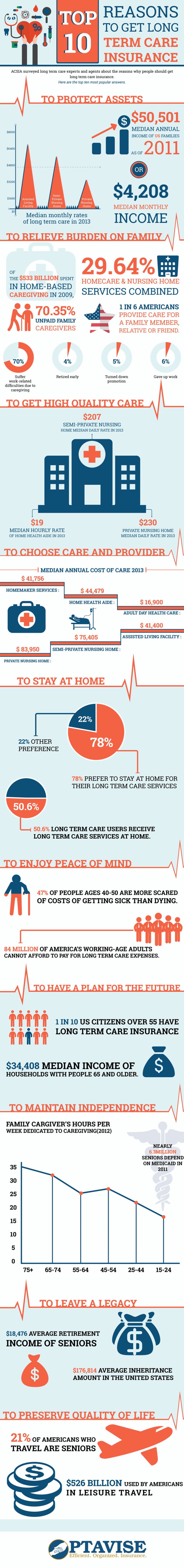 Top 10 Reasons To Get Long Term Care Insurance