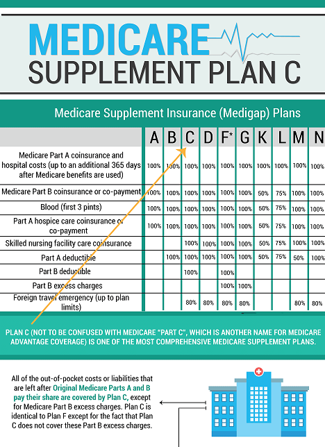 Medicare Supplement - Plan C