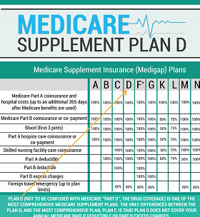 Medicare Supplement - Plan D