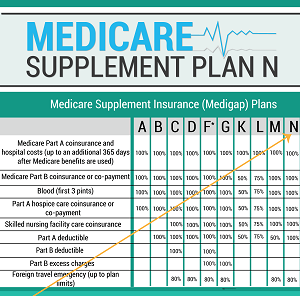Medicare Supplement - Plan N