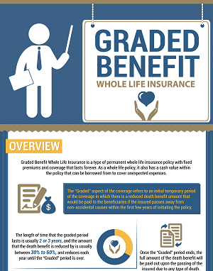 Graded Benefit Whole Life Insurance
