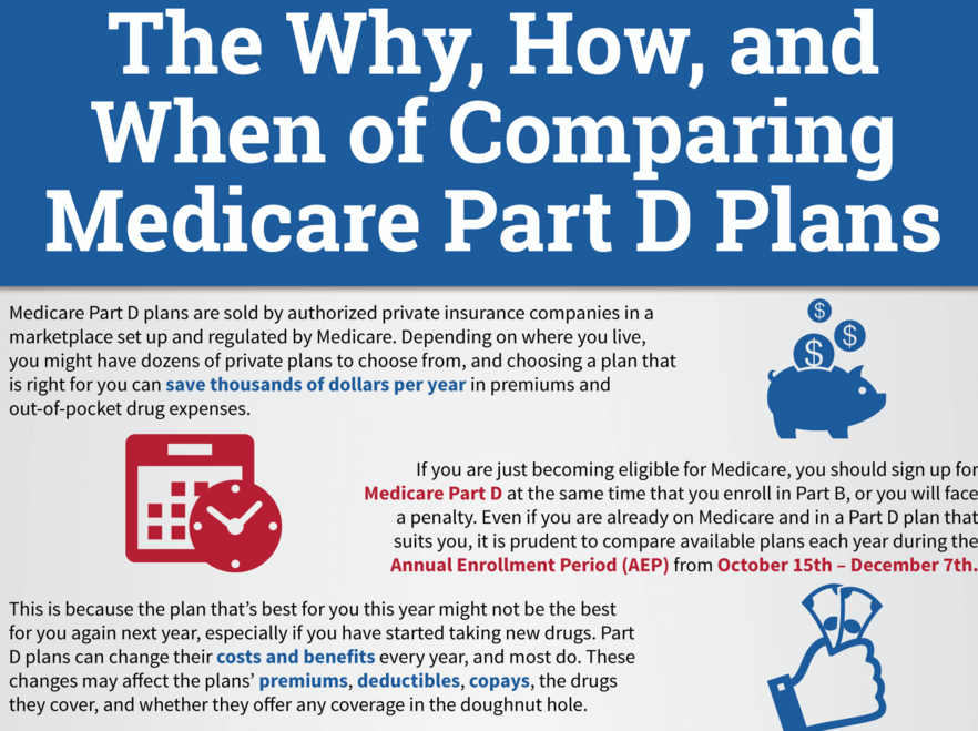 The Why, How, and When of Part D Prescription Plans