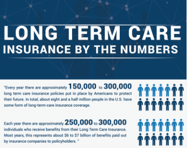 Long Term Care Insurance by the numbers