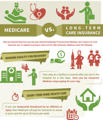 Medicare vs Long Term Care Insurance
