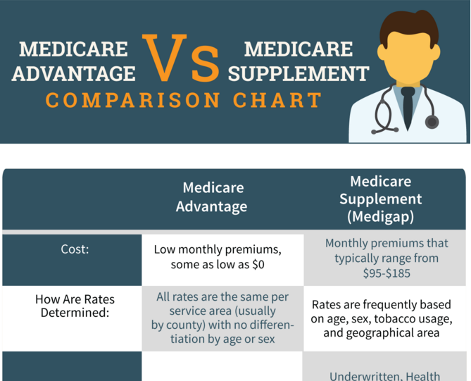 Comparing Medicare Supplement to Medicare Advantage Guide