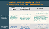 Medicare Supplement Pricing Explained